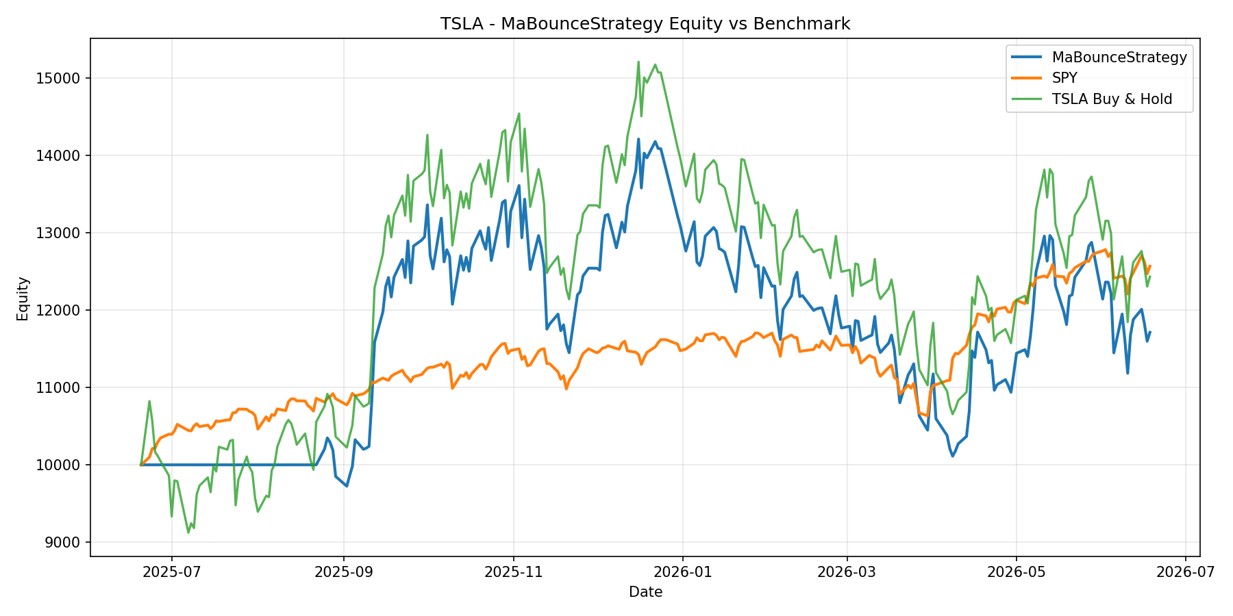 TSLA - MaBounceStrategy equity curve